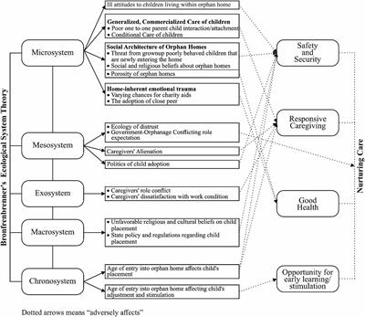 Socio-ecological drivers of vulnerabilities of children living within orphan homes and the implications for their nurturance care